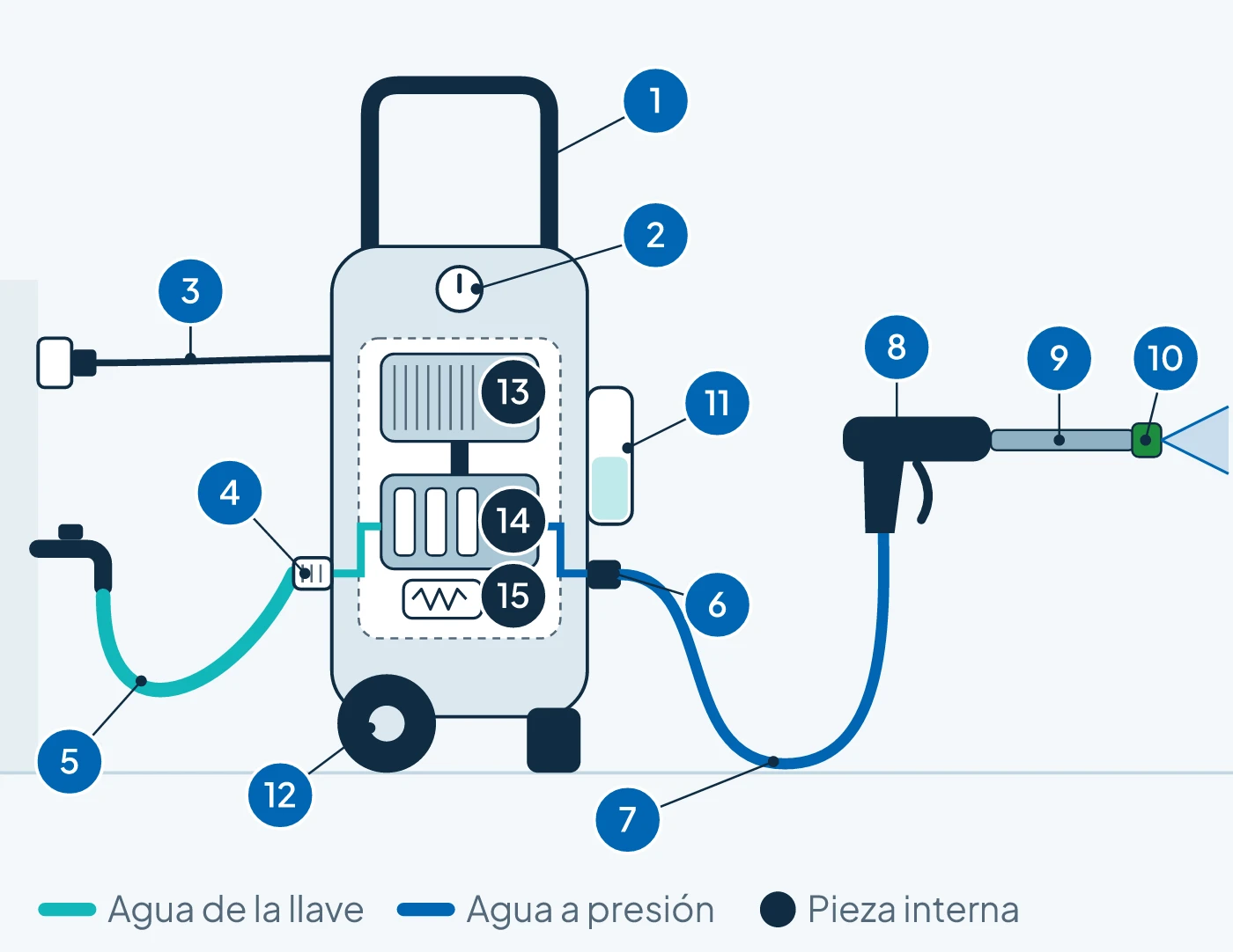 Partes de una hidrolavadora eléctrica en un diagrama numerado del 1 al 15, del agua de la llave a la boquilla.